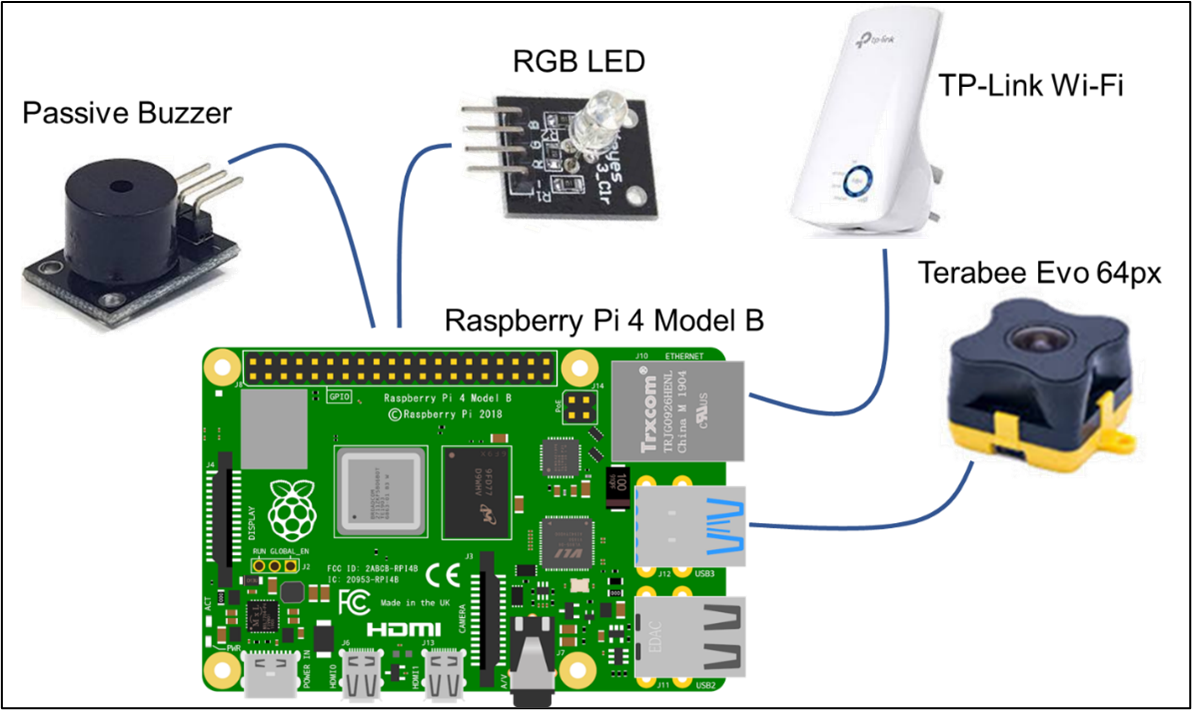 Raspberry Pi GIPO Layout